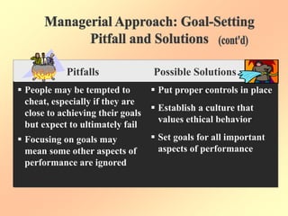 Pitfalls Possible Solutions
 People may be tempted to
cheat, especially if they are
close to achieving their goals
but expect to ultimately fail
 Focusing on goals may
mean some other aspects of
performance are ignored
 Put proper controls in place
 Establish a culture that
values ethical behavior
 Set goals for all important
aspects of performance
 