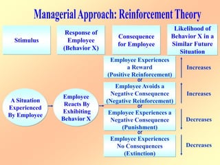 Stimulus
Response of
Employee
(Behavior X)
Consequence
for Employee
Likelihood of
Behavior X in a
Similar Future
Situation
Employee Experiences
a Reward
(Positive Reinforcement)
Employee Avoids a
Negative Consequence
(Negative Reinforcement)
Employee Experiences a
Negative Consequence
(Punishment)
Employee Experiences
No Consequences
(Extinction)
or
or
or
A Situation
Experienced
By Employee
Employee
Reacts By
Exhibiting
Behavior X
Increases
Increases
Decreases
Decreases
 