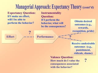 Effort Performance
Expectancy Question:
If I make an effort,
will I be able to
perform the behavior?
Instrumentality
Question:
If I perform the
behavior, what will
be the consequences?
Obtain desired
outcomes (e.g.,
rewards,
recognition, pride)
Valence Question:
How much do I value the
consequences associated
with the behavior?
Receive undesirable
outcomes (e.g.,
punishment,
ridicule, shame)
?
?
?
 