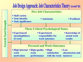 Five Job Characteristics
 Skill variety
 Task Identity
 Task significance
 Autonomy  Feedback
Three Critical Psychological States
 Experienced
meaningfulness
of work
 Experienced
responsibility for
work outcomes
 Knowledge of
actual work
results
Personal and Work Outcomes
 High internal
work
motivation
 High-quality
work
performance
 Low
absenteeism and
turnover
 High
satisfaction
with the work
GrowthNeedStrength
 