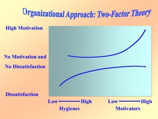 High Motivation
No Motivation and
No Dissatisfaction
Dissatisfaction
Hygienes Motivators
Low LowHigh High
 