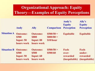 Organizational Approach: Equity
Theory—Examples of Equity Perceptions
Situation A
Situation B
Ally’s
Equity
Perception
Andy’s
Equity
PerceptionComparisonAllyAndy
Outcome:
$500
Input: 50
hours work
Outcome:
$800
Input: 80
hours work
Outcome:
$500
Input: 50
hours work
Outcome:
$500
Input: 60
hours work
$500/50 =
$800/80 =
$10/hour
$500/50 >
$500/60
Equitable Equitable
Feels
over-
rewarded
(inequitable)
Feels
under-
rewarded
(inequitable)
 