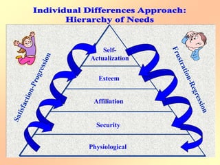 Self-
Actualization
Esteem
Affiliation
Security
Physiological
 