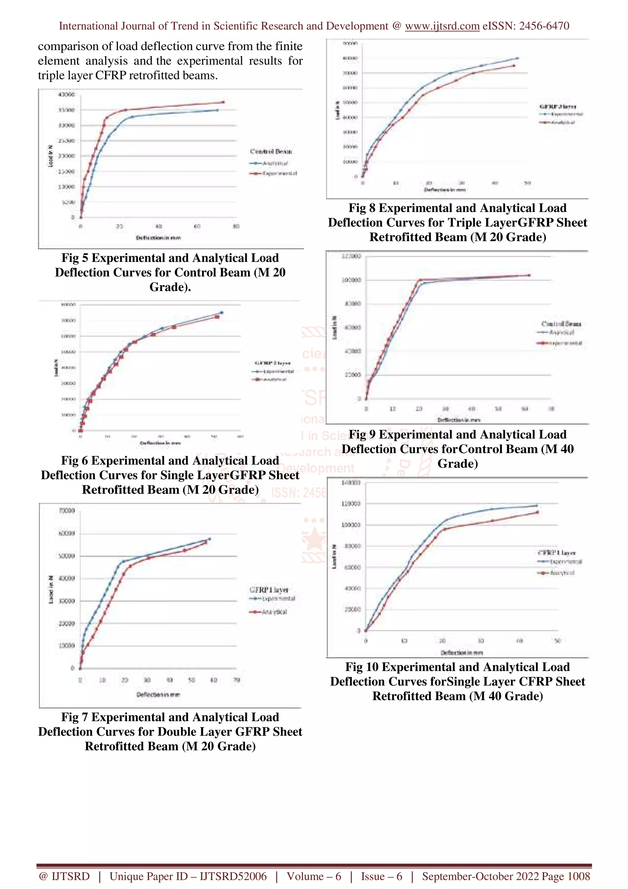 International Journal of Trend in Scientific Research and Development @ www.ijtsrd.com eISSN: 2456-6470
@ IJTSRD | Unique Paper ID – IJTSRD52006 | Volume – 6 | Issue – 6 | September-October 2022 Page 1008
comparison of load deflection curve from the finite
element analysis and the experimental results for
triple layer CFRP retrofitted beams.
Fig 5 Experimental and Analytical Load
Deflection Curves for Control Beam (M 20
Grade).
Fig 6 Experimental and Analytical Load
Deflection Curves for Single LayerGFRP Sheet
Retrofitted Beam (M 20 Grade)
Fig 7 Experimental and Analytical Load
Deflection Curves for Double Layer GFRP Sheet
Retrofitted Beam (M 20 Grade)
Fig 8 Experimental and Analytical Load
Deflection Curves for Triple LayerGFRP Sheet
Retrofitted Beam (M 20 Grade)
Fig 9 Experimental and Analytical Load
Deflection Curves forControl Beam (M 40
Grade)
Fig 10 Experimental and Analytical Load
Deflection Curves forSingle Layer CFRP Sheet
Retrofitted Beam (M 40 Grade)
 