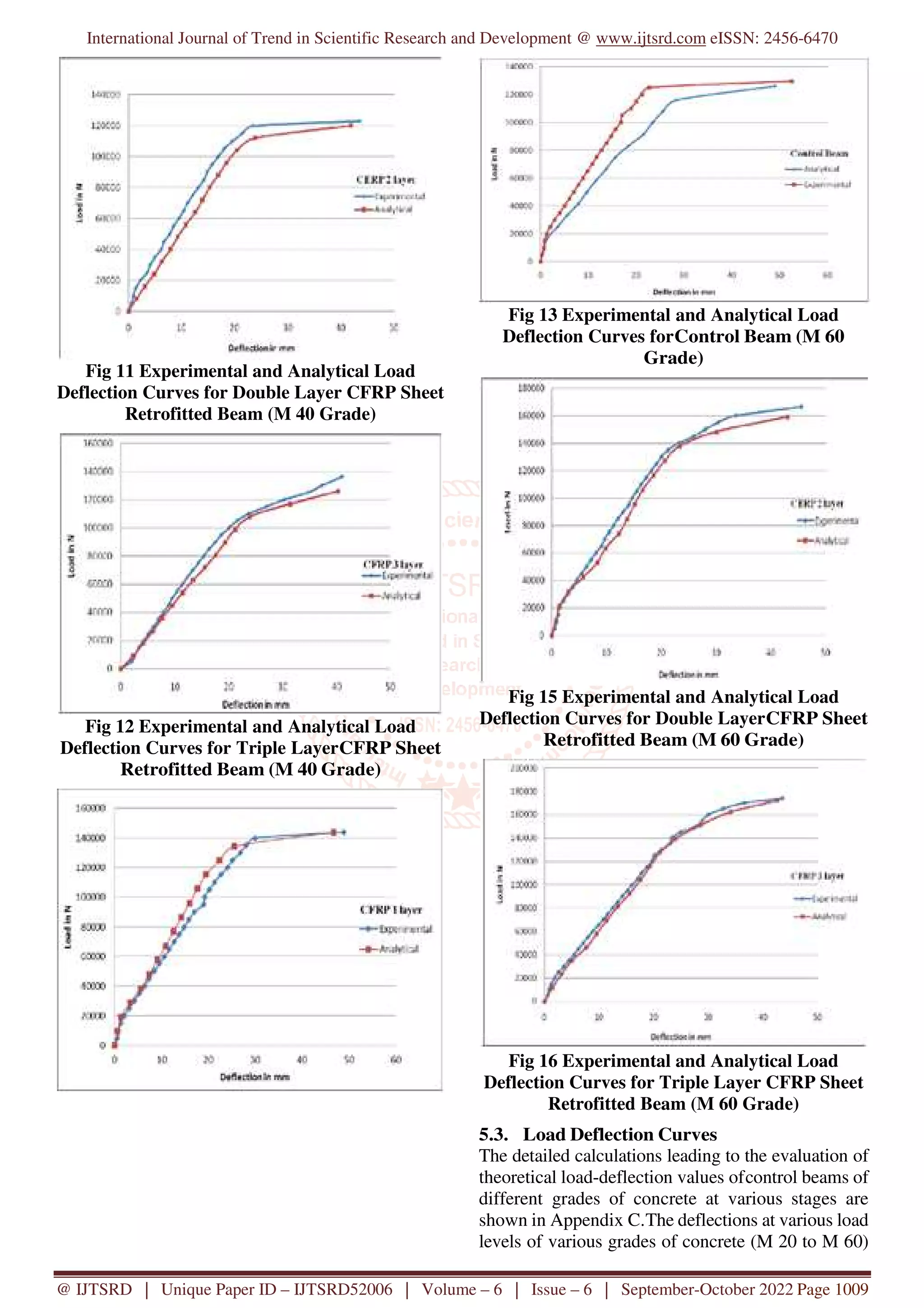 International Journal of Trend in Scientific Research and Development @ www.ijtsrd.com eISSN: 2456-6470
@ IJTSRD | Unique Paper ID – IJTSRD52006 | Volume – 6 | Issue – 6 | September-October 2022 Page 1009
Fig 11 Experimental and Analytical Load
Deflection Curves for Double Layer CFRP Sheet
Retrofitted Beam (M 40 Grade)
Fig 12 Experimental and Analytical Load
Deflection Curves for Triple LayerCFRP Sheet
Retrofitted Beam (M 40 Grade)
Fig 13 Experimental and Analytical Load
Deflection Curves forControl Beam (M 60
Grade)
Fig 15 Experimental and Analytical Load
Deflection Curves for Double LayerCFRP Sheet
Retrofitted Beam (M 60 Grade)
Fig 16 Experimental and Analytical Load
Deflection Curves for Triple Layer CFRP Sheet
Retrofitted Beam (M 60 Grade)
5.3. Load Deflection Curves
The detailed calculations leading to the evaluation of
theoretical load-deflection values ofcontrol beams of
different grades of concrete at various stages are
shown in Appendix C.The deflections at various load
levels of various grades of concrete (M 20 to M 60)
 
