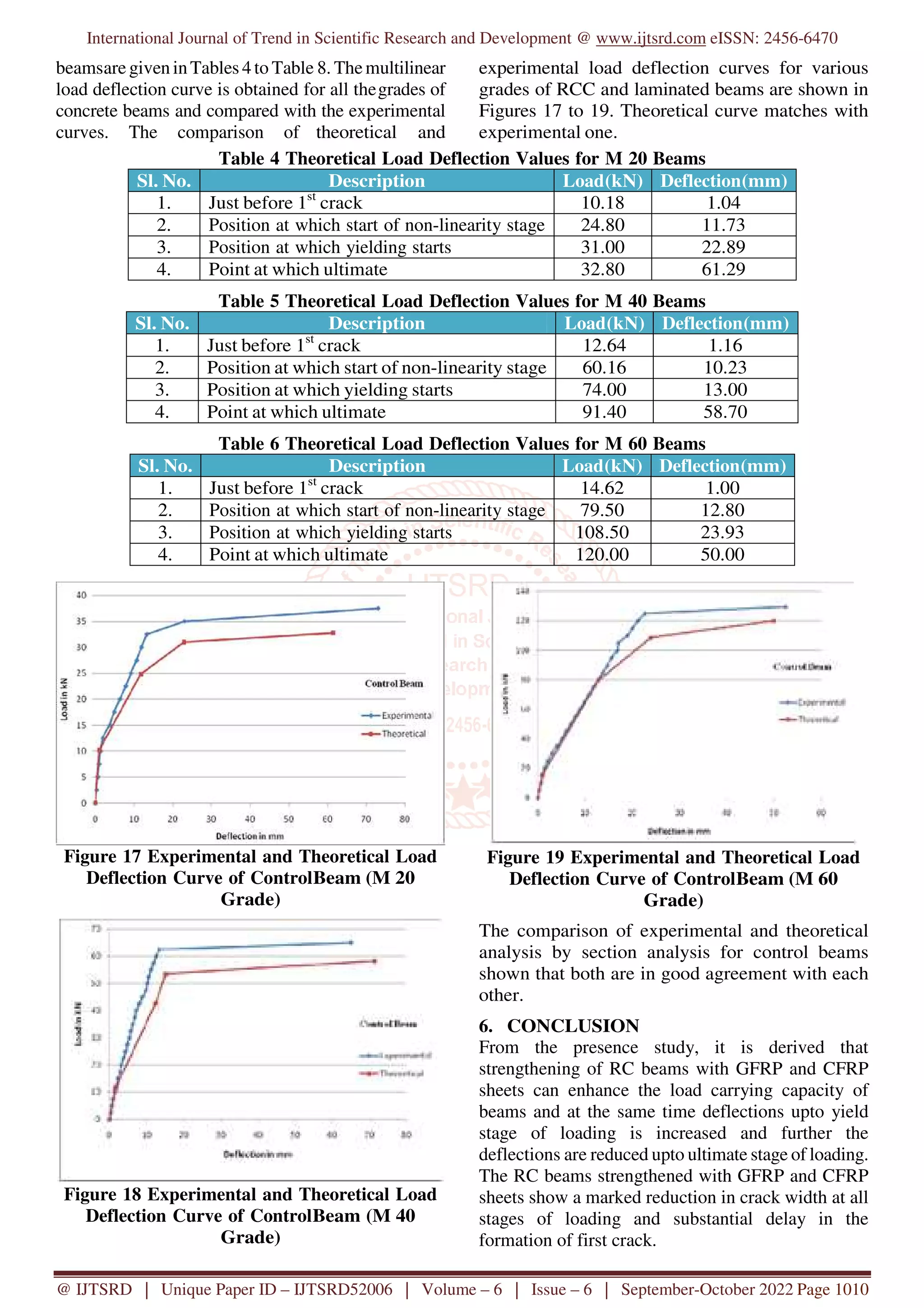 International Journal of Trend in Scientific Research and Development @ www.ijtsrd.com eISSN: 2456-6470
@ IJTSRD | Unique Paper ID – IJTSRD52006 | Volume – 6 | Issue – 6 | September-October 2022 Page 1010
beamsare given inTables 4 to Table 8. Themultilinear
load deflection curve is obtained for all thegrades of
concrete beams and compared with the experimental
curves. The comparison of theoretical and
experimental load deflection curves for various
grades of RCC and laminated beams are shown in
Figures 17 to 19. Theoretical curve matches with
experimental one.
Table 4 Theoretical Load Deflection Values for M 20 Beams
Sl. No. Description Load(kN) Deflection(mm)
1. Just before 1st
crack 10.18 1.04
2. Position at which start of non-linearity stage 24.80 11.73
3. Position at which yielding starts 31.00 22.89
4. Point at which ultimate 32.80 61.29
Table 5 Theoretical Load Deflection Values for M 40 Beams
Sl. No. Description Load(kN) Deflection(mm)
1. Just before 1st
crack 12.64 1.16
2. Position at which start of non-linearity stage 60.16 10.23
3. Position at which yielding starts 74.00 13.00
4. Point at which ultimate 91.40 58.70
Table 6 Theoretical Load Deflection Values for M 60 Beams
Sl. No. Description Load(kN) Deflection(mm)
1. Just before 1st
crack 14.62 1.00
2. Position at which start of non-linearity stage 79.50 12.80
3. Position at which yielding starts 108.50 23.93
4. Point at which ultimate 120.00 50.00
Figure 17 Experimental and Theoretical Load
Deflection Curve of ControlBeam (M 20
Grade)
Figure 18 Experimental and Theoretical Load
Deflection Curve of ControlBeam (M 40
Grade)
Figure 19 Experimental and Theoretical Load
Deflection Curve of ControlBeam (M 60
Grade)
The comparison of experimental and theoretical
analysis by section analysis for control beams
shown that both are in good agreement with each
other.
6. CONCLUSION
From the presence study, it is derived that
strengthening of RC beams with GFRP and CFRP
sheets can enhance the load carrying capacity of
beams and at the same time deflections upto yield
stage of loading is increased and further the
deflections are reduced upto ultimate stage of loading.
The RC beams strengthened with GFRP and CFRP
sheets show a marked reduction in crack width at all
stages of loading and substantial delay in the
formation of first crack.
 