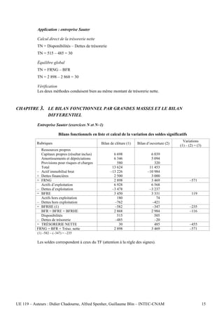 Application : entreprise Sauter

           Calcul direct de la trésorerie nette
           TN = Disponibilités – Dettes de trésorerie
           TN = 515 – 485 = 30

           Équilibre global
           TN = FRNG – BFR
           TN = 2 898 – 2 868 = 30

           Vérification
           Les deux méthodes conduisent bien au même montant de trésorerie nette.



CHAPITRE 3. LE BILAN FONCTIONNEL PAR GRANDES MASSES ET LE BILAN
            DIFFERENTIEL

           Entreprise Sauter (exercices N et N–1)

                         Bilans fonctionnels en liste et calcul de la variation des soldes significatifs
                                                                                                     Variations
           Rubriques                               Bilan de clôture (1)   Bilan d’ouverture (2)
                                                                                                   (1) – (2) = (3)
             Ressources propres
             Capitaux propres (résultat inclus)            6 698                  6 039
             Amortissements et dépréciations               6 346                  5 094
             Provisions pour risques et charges              580                    320
             Total                                        13 624                 11 453
           – Actif immobilisé brut                       –13 226                –10 984
           + Dettes financières                            2 500                  3 000
           = FRNG                                          2 898                  3 469                    –571
             Actifs d’exploitation                         6 928                  6 568
           – Dettes d’exploitation                        –3 478                 –3 237
           = BFRE                                          3 450                  3 331                    119
             Actifs hors exploitation                        180                     74
           – Dettes hors exploitation                      –762                    –421
           = BFRHE (1)                                     –582                   –347                     –235
             BFR = BFRE + BFRHE                            2 868                  2 984                    –116
             Disponibilités                                  515                    505
           – Dettes de trésorerie                          –485                     –20
           = TRÉSORERIE NETTE                                 30                    485                    –455
           FRNG = BFR + Tréso. nette                       2 898                  3 469                    –571
           (1) –582 – (–347) = –235

           Les soldes correspondent à ceux du TF (attention à la règle des signes).




UE 119 – Auteurs : Didier Chadourne, Alfred Spenher, Guillaume Blin – INTEC-CNAM                                     15
 