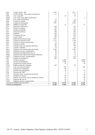 601     Achats stockés - MP                                      3 053              2 811
602     Achats stockés - Autres approvisionnements                 111                 81
6031    Var. stocks MP                                                      19         28
6032    Var. stocks autres approvisionnements                        1                          2
6037    Var. stocks marchandises                                    21                 18
606     Achats non stockés                                         224                200
607     Achats de marchandises                                   1 991              2 201
6091    RRRO sur achats MP                                                  41                 37
615     Entretien et réparations                                   269                275
616     Primes d’assurance                                         102                 99
617     Études et recherches                                       364                350
621     Personnel extérieur                                        298                280
623     Publicité                                                  249                229
624     Transports de biens                                        499                470
635     Autres impôts                                              280                239
641     Rémunérations du personnel                               3 211              2 901
645     Charges de Sécurité sociale                              1 137              1 140
654     Pertes sur créances irrécouvrables                          10                 60
661     Charges d’intérêts                                         160                245
671     Charges excep. sur opérations de gestion                   163                170
675     Valeurs comptables                                          50                 68
6811    Dotations aux amortissements des immob.                  1 486              1 346
6815    Dotations aux prov. d’exploitation                          90                 85
6817    Dotations pour dépréciations des AC                         49                 54
6866    Dotations pour depréciations éléments financiers            10                  0
6875    Dotations aux prov. exceptionnelles                        225                130
695     Impôts sur les bénéfices                                   500                490
701     Ventes de produits                                               11 860             10 880
707     Ventes de marchandises                                            2 926              3 305
708     Produits des activités annexes                                       38                 40
7091    RRR accordés par l’entreprise                             103                 98
7135    Var. des stocks de produits                                         299               240
741     Subvention d’exploitation                                            40
761     Produits des participations                                          75                 35
764     Revenus des VMP                                                       3                  4
771     Produits except. sur opérations de gestion                            5                 26
775     Produits des cessions                                                90                 25
777     QP des sub. d’invest. virée au résultat de l’exercice                40                 40
7817    Reprises dép. des AC                                                 43                 42
7875    Reprises sur prov. exceptionnelles                                   55                 11
TOTAUX COMPTES DE GESTION                                       14 656   15 534    14 068   14 687
TOTAUX GÉNÉRAUX                                                 35 685   35 685    32 339   32 339




UE 119 – Auteurs : Didier Chadourne, Alfred Spenher, Guillaume Blin – INTEC-CNAM                     5
 