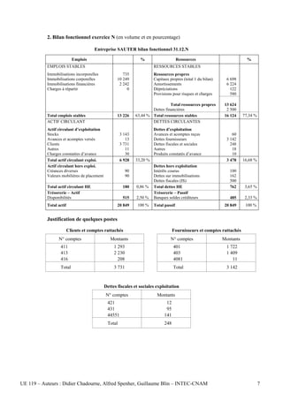 2. Bilan fonctionnel exercice N (en volume et en pourcentage)

                                      Entreprise SAUTER bilan fonctionnel 31.12.N

                           Emplois                               %                      Ressources                          %
           EMPLOIS STABLES                                               RESSOURCES STABLES
           Immobilisations incorporelles               735               Ressources propres
           Immobilisations corporelles              10 249               Capitaux propres (total 1 du bilan)     6 698
           Immobilisations financières               2 242               Amortissements                          6 224
           Charges à répartir                            0               Dépréciations                             122
                                                                         Provisions pour risques et charges        580

                                                                                 Total ressources propres       13 624
                                                                       Dettes financières                        2 500
           Total emplois stables                    13 226     63,44 % Total ressources stables                 16 124    77,34 %
           ACTIF CIRCULANT                                             DETTES CIRCULANTES
           Actif circulant d’exploitation                                Dettes d’exploitation
           Stocks                                     3 143              Avances et acomptes reçus                  60
           Avances et acomptes versés                    13              Dettes fournisseurs                     3 142
           Clients                                    3 731              Dettes fiscales et sociales               248
           Autres                                        11              Autres                                     18
           Charges constatées d’avance                   30              Produits constatés d’avance                10
           Total actif circulant exploi.              6 928    33,20 %                                           3 478    16,68 %
           Actif circulant hors exploi.                                  Dettes hors exploitation
           Créances diverses                              90             Intérêts courus                          100
           Valeurs mobilières de placement                90             Dettes sur immobilisations               162
                                                                         Dettes fiscales (IS)                     500
           Total actif circulant HE                    180     0,86 %    Total dettes HE                          762      3,65 %
           Trésorerie – Actif                                            Trésorerie – Passif
           Disponibilités                              515     2,50 %    Banques soldes créditeurs                485      2,33 %
           Total actif                              20 849      100 %    Total passif                           20 849     100 %


           Justification de quelques postes

                         Clients et comptes rattachés                                Fournisseurs et comptes rattachés
                 N° comptes                     Montants                           N° comptes                  Montants
                  411                             1 293                              401                         1 722
                  413                             2 230                              403                         1 409
                  416                               208                              4081                           11
                  Total                           3 731                              Total                       3 142



                                             Dettes fiscales et sociales exploitation
                                             N° comptes                    Montants
                                              421                               12
                                              431                               95
                                              44551                            141
                                              Total                            248




UE 119 – Auteurs : Didier Chadourne, Alfred Spenher, Guillaume Blin – INTEC-CNAM                                                    7
 