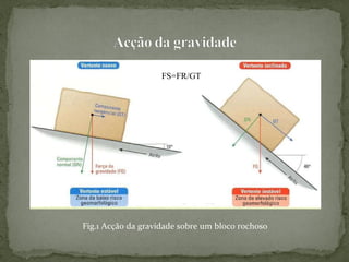 Fig.1 Acção da gravidade sobre um bloco rochoso FS=FR/GT 