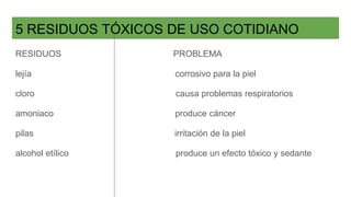 5 RESIDUOS TÓXICOS DE USO COTIDIANO
RESIDUOS PROBLEMA
lejía corrosivo para la piel
cloro causa problemas respiratorios
amoniaco produce cáncer
pilas irritación de la piel
alcohol etílico produce un efecto tóxico y sedante
 