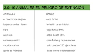 3.0: 10 ANIMALES EN PELIGRO DE EXTINCIÓN
ANIMALES CAUSA
el rinoceronte de java caza furtiva
leopardo de las nieves invasión de su hábitat
tigre caza furtiva 60%
atún rojo sobre pesca 85%
elefante asiático caza furtiva y deforestación
vaquita marina solo quedan 200 ejemplares
gorila de montaña caza furtiva y deforestación
 