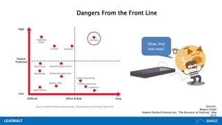 Dangers From the Front Line
Sources:
Magna Global
Hewlett Packard Enterprises, “The Business of Hacking”, May
2016
Wow, that
was easy!
 