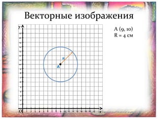 Векторные изображения
y

A (9, 10)
R = 4 см

17
16
15
14
13
12

R

11
10

A

9
8
7
6
5
4
3
2
1

O

1

2

3

4

5

6

7

8

9

10

11

12

13

14

15 16

17

x

 