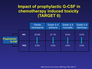 Impact of prophylactic G-CSF in chemotherapy induced toxicity  (TARGET 0) Martin M et al.  Ann Oncol. 2006 Aug;17(8):1205-12 . Prophylactic  G-CSF Febrile neutropenia Grade 3 – 4 asthenia Grade 3 – 4 mucositis Grade 3 – 4 diarrhoea NO  23.9% 21.1% 6.4% 6.4% YES 3.5% 3.5% 2.6% 0.9% 