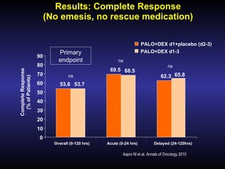 Results: Complete Response (No emesis, no rescue medication) Complete Response (% of Patients) ns   53.6 69.5 62.3 53.7 68.5 65.8 0 10 20 30 40 50 60 70 80 90 Overall (0-120 hrs) Acute (0-24 hrs) Delayed (24-120hrs) Primary endpoint ns   ns   PALO+DEX d1+placebo (d2-3) PALO+DEX d1-3 Aapro M et al. Annals of Oncology 2010 