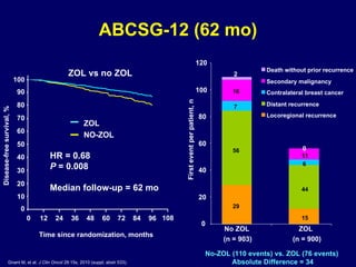 ABCSG-12 (62 mo) Time since randomization, months Disease-free survival, % ZOL vs no ZOL First event per patient, n ZOL NO-ZOL HR = 0.68 P  = 0.008 Median follow-up = 62 mo Gnant M, et al.  J Clin Oncol  28:15s, 2010 (suppl; abstr 533). No-ZOL (110 events) vs. ZOL (76 events)  Absolute Difference = 34 56 7 16 2 29 (n = 903) No ZOL (n = 900) ZOL Death without prior recurrence Secondary malignancy Contralateral breast cancer Distant recurrence Locoregional recurrence 100 90 80 70 60 50 40 30 20 10 0 12 24 36 48 60 72 84 96 108 0 120 100 80 60 40 20 0 44 6 11 0 15 