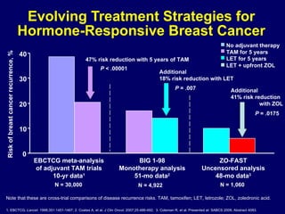 Evolving Treatment Strategies for Hormone-Responsive Breast Cancer Note that these are cross-trial comparisons of disease recurrence risks. TAM, tamoxifen; LET, letrozole; ZOL, zoledronic acid. 1. EBCTCG.  Lancet.  1998;351:1451-1467; 2. Coates A, et al.  J Clin Oncol . 2007;25:486-492;  3.  Coleman R, et al. Presented at: SABCS 2009. Abstract 4083. EBCTCG meta-analysis of adjuvant TAM trials 10-yr data 1 BIG 1-98 Monotherapy analysis 51-mo data 2 ZO-FAST Uncensored analysis 48-mo data 3 Risk of breast cancer recurrence, % 47% risk reduction with 5 years of TAM Additional  18% risk reduction with LET Additional  41% risk reduction  with ZOL No adjuvant therapy TAM for 5 years P  < .00001 P  = .007 P  = .0175 N = 30,000 N = 4,922 N = 1,060 0 10 20 30 40 LET for 5 years LET + upfront ZOL 