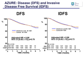 AZURE: Disease (DFS) and Invasive  Disease Free Survival (IDFS) DFS 100 0 IDFS % % 100 0 ZOL: CONT: ZOL: CONT: 0 1 2 3 4 5 6 7 20 40 60 80 TIME (YEARS) Zoledronic acid:  N= 1681 No. at risk: 1681 1591 1465 1354 1243 580 83 1678 1583 1445 1344 1252 561 71 Control:  N= 1678 Adjusted HR = 0.98 95% CI [0.85,1.13] p=0.79 1 2 3 4 5 6 7 20 40 60 80 TIME (YEARS) Zoledronic acid N= 1681 No. at risk: 1681 1578 1443 1337 1224 570 82 1678 1574 1426 1316 1221 544 68 Control N= 1678 Adjusted HR = 0.98 95% CI [0.85,1.12] p=0.73 
