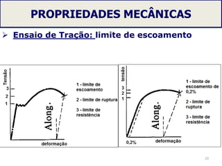 PROPRIEDADES MECÂNICAS
 Ensaio de Tração: limite de escoamento
23
 
