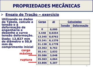 PROPRIEDADES MECÂNICAS
 Ensaio de Tração – exercício
25
Carga Δl Calculadas
Tensão Deformação
0 0,000
4.448 0,0254
13.345 0,0762
22.241 0,1270
31.138 0,1778
33.362 0,762
35.141 2,032
35.586 3,048
35.363 4,064
33.806 5,207
ruptura
carga
máxima
Utilizando os dados
da Tabela, calcule a
tensão e a
deformação de
engenharia e
desenhe a curva
tensão deformação.
Dado: 12,827 mm
de diâmetro e 50,8
mm de
comprimento inicial
 