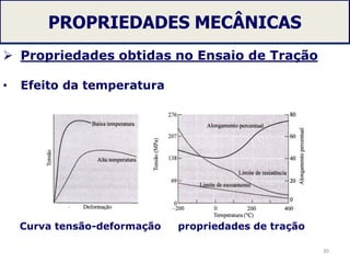 PROPRIEDADES MECÂNICAS
 Propriedades obtidas no Ensaio de Tração
• Efeito da temperatura
Curva tensão-deformação propriedades de tração
30
 
