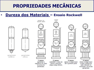 PROPRIEDADES MECÂNICAS
• Dureza dos Materiais – Ensaio Rockwell
33
 