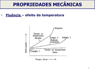 PROPRIEDADES MECÂNICAS
• Fluência – efeito da temperatura
36
 