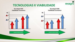TECNOLOGIAS X VIABILIDADE
C
U
S
T
O
S
C
U
S
T
O
S
R
E
C
E
I
T
A
S
R
E
C
E
I
T
A
S
AUMENTO PRODUTIVIDADE
R$
Y
X
Tecnologia COM
Viabilidade econômica
C
U
S
T
O
S
C
U
S
T
O
S
R
E
C
E
I
T
A
S
R
E
C
E
I
T
A
S
AUMENTO PRODUTIVIDADE
R$
X
Y
Tecnologia SEM
Viabilidade econômica
 