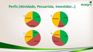 Perfis (Atividade, Pecuarista, Investidor...)
Liquidez
Segurança
Rentabilidade
Liquidez
Segurança
Rentabilidade
Liquidez
Segurança
Rentabilidade
Liquidez
Segurança
Rentabilidade
A B
DC
 