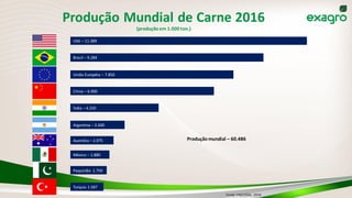 Produção Mundial de Carne 2016
(produçãoem 1.000 ton.)
USA – 11.389
Brasil – 9.284
União Européia – 7.850
China – 6.900
Índia – 4.250
Argentina – 2.600
Austrália – 2.075
México – 1.880
Paquistão 1.750
Turquia 1.587
Produção mundial – 60.486
Fonte: FAS/USDA, 2016
 