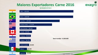 Maiores Exportadores Carne 2016
(produção em ton.)
Índia – 1.859.000
Brasil – 1.850.000
Austrália – 1.385.000
Estados Unidos – 1.120.000
Nova Zelândia – 580.000
Canadá – 430.000
Paraguay – 390.000
Uruguay – 385.000
União Européia
México
Fonte: FAS/USDA, 2016
Total mundial – 9.500.000
Argentina 210.000
255.000
330.000
 