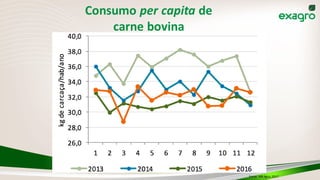 Consumo per capita de
carne bovina
Fonte: MB Agro, 2017
 