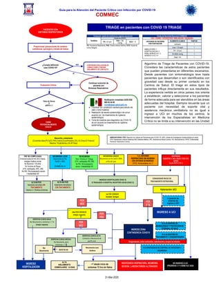 Guía para la Atención del Paciente Crítico con Infección por COViD-19
COMMEC
31-Mar-2020
REPETIR RX
Neumonía caso
dudoso
TRIAGE en pacientes con COViD 19 TRIAGE
IR A PROTOCOLO DE CONTROL DE INFECCION Y
NEUMONIA
PCR
NEG
>7 desde inicio de
síntomas 72 hrs sin fiebre
ALTA
AISLAMIENTO
DOMICILIARIO 14 DIAS
Oxigenoteraía, evitar corticoides, nebulización y terapia de infusión
Valoración UCI
SOSPECHA CLINICA ALTA
Contacto o Neumonía de
perfil viral
2da PCR COVID19
(mejor esputo)
DISTRESS
PaO2/FiO2 ≤ 300 o SaO2 / FiO2 315
SEPSIS
Escala SOFA 2 DE 3
Todo ENFERMO
RESPIRATORIO SIN NEUMONIA
CON CRITERIOS DEINGRESO:
EPOC, Bronquiectasias, etc.(*)
NEUMONIA GRAVE
Neumonía en Rx SaO2<90%
oFR≥30 rpm
SIN NEUMONIA
Pero > 50años oF. Riesgo
(HTA, cardiopatía,IRC,DM)
No IRA / Broncoespasmo
severo / Inestabilidad HD
ENF NO COMPLICADA
SíntomaslocalesdeVAS,BEG Fiebre,
mialgias Análisisnormal
No Neumonía < 50 años
Sin Factores de Riesgo
(HTA, cardiopatía, ERC, DM)
No IRA / Broncoespasmo severo
/ Inestabilidad HD
INGRESO
HOSPITALIZACION
INSUFICIENCIA RESPIRATORIA, NEUMONIA
SEVERA, LABORATORIOS ALTERADOS
SOSPECHA CLINICA MEDIA:
No Neumonía, pero
síntomas < 7 d
IR A ALGORITMO DE
BIOSEGURIDAD Y PROTECCION DE
PERSONAL DE SAUD
SOSPECHA CLINICA BAJA
No Neumonía y síntomas > 7 d
(mejor esputo)
INGRESO ZONA
CONTINGENCIA COVID19
CONSIDERAR INICIO DE
TRATAMIENTO RETROVIRAL
1er PCR COVID19
Exudado faríngeo
ALTANOPCR
Aislamiento domiciliario SIN
TRATAMIENTO
Valorar sí > 50añososíntomas
INGRESO A UCI
ALTA NO PCR
Aislamiento domiciliario
CON TRATAMIENTO
INGRESO HOSPITALARIO (FASE 3)
O TRASLADO A HOSPITAL RECEPTOR COVID (FASE 2)
CASO
POTENCIALMENTE
GRAVE
NEUMONIA LEVE
Neumonía en Rx
SaO2 > 90%
o
CURBS 65 ≤1
No
Neumonía
PACIENTES CON
SINTOMAS RESPIRATORIOS
¿Cumple definición
caso COViD-19?
Continuar evolución de
paciente con
Síntomas Respiratorios
CONTINUAR EVALUACION EN
CONSULTORIO, E INICIAR
AISLAMIENTO DE CONTACTO
Evaluación Clínica
Datos de Alarma
O
qSOFA ≥ 1
NO
SI
Proporcionar precauciones de contacto
cubrebocas, quirúrgico y lavado de manos
Notificación inmediata UiES-DGE
800 00 44 80
ncov@dgepi.salud.gob.mx
• Coordinar con Jurisdicción sanitaria para estudio del
caso y toma muestras
• Realización de estudio epidemiológico de común
acuerdo con los lineamientos de vigilancia
epidemiológica
• Toma de muestras para diagnóstico de COViD-19
de con acuerdo los lineamientos de vigilancia
epidemiológica
Mascarilla y aislamiento
(Constantesvitales(FR,SpO2,PANI),Análisisconperfilhepático,DHL,CK,DímeroD,ProteínaC
Reactiva. Procalcitonina y Rx AP tórax)
PCR
NEG
PCR
POS
PCR
POS
NO INGRESO A UCI
(PRIORIDAD 3 Y 4 SEMCYUC 2020)
Evaluación rápida de insuficiencia orgánica secuencial
Variables
Escala de qSOFA
FR ≥ 22 rpm
PAS < 100
mmHg
ECG < 13
FR: Frecuencia Respiratoria, PAS: Presión arterial Sistólica. ECG: Escala de
Coma Glasgow
Escala de Severidad Neumonía CURBS-65
TOS + FIEBRE + ESTEROTRES / SIBILANCIAS = NEUMONIA
CRITERIOS DE DECISIÓN
POR PUNTUACION
ELEMENTO CLINICO PUNTOS
confusión 1
AMBULATORIO: 1
HOSPITALIZACION: 2
PROB. NGRESO UCI 3:
INGRESO A UCI 3-4
Urea > 19 mg/dl 1
FR > 30 rpm 1
PA 90/60 mmHg 1
Edad > 65 1
ABREVIATURAS: PCR: Reacción de Cadena de Polimerasa para COViD-19: UiES: Unidad de Investigación Epidemiológica en salud;
HTA: Hipertensión Arterial Sistémica.DM: Diabetes Mellitus. IRC: Insuficiencia Renal Crónica. HD: Hemodinámico. EPOC: Enfermedad
Pulmonar Obstrubtiva Crónica
Ir protocolo de
criterios de
ingreso a UCI
IR A ALGORITMO DE
TRATAMIENTO Y OXIGENOTERAPIA
Algoritmo de Triage de Pacientes con COViD-19.
Considera las características de estos pacientes
que pueden presentarse en diferentes escenarios.
Desde pacientes con sintomatología leve hasta
pacientes que desarrollan o son identificados con
gravedad casi desde su primer contacto en los
Centros de Salud. El triage en estos tipos de
pacientes influye directamente en sus resultados.
La experiencia vertida en otros países nos orienta
a establecer, valorar y seleccionar a los pacientes
de forma adecuada para ser atendidos en las áreas
adecuadas del hospital. Siempre recuerde que un
paciente con necesidad de soporte vital y
asistencia mecánica ventilatoria no es igual a
ingreso a UCI en muchos de los centros, la
intervención de los Especialistas en Medicina
Crítica no se limita a su intervención en las Unidad
de Cuidados Intensivos.
 