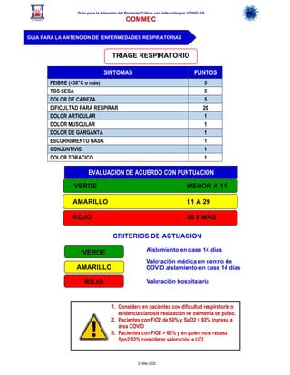 Guía para la Atención del Paciente Crítico con Infección por COViD-19
COMMEC
31-Mar-2020
SINTOMAS PUNTOS
FEIBRE (>38°C o más) 5
TOS SECA 5
DOLOR DE CABEZA 5
DIFICULTAD PARA RESPIRAR 20
DOLOR ARTICULAR 1
DOLOR MUSCULAR 1
DOLOR DE GARGANTA 1
ESCURRIMIENTO NASA 1
CONJUNTIVIS 1
DOLOR TORACICO 1
TRIAGE RESPIRATORIO
GUIA PARA LA ANTENCION DE ENFERMEDADES RESPIRATORIAS
EVALUACION DE ACUERDO CON PUNTUACION
ROJO 30 0 MAS
AMARILLO 11 A 29
VERDE MENOR A 11
CRITERIOS DE ACTUACION
ROJO
AMARILLO
VERDE Aislamiento en casa 14 días
Valoración médica en centro de
COViD aislamiento en casa 14 días
Valoración hospitalaria
1. Considera en pacientes con dificultad respiratoria o
evidencia cianosis realización de oximetría de pulso.
2. Pacientes con FiO2 de 50% y SpO2 < 92% ingreso a
área COVID
3. Pacientes con FiO2 > 60% y en quien no s rebasa
Spo2 92% considerar valoración a UCI
 