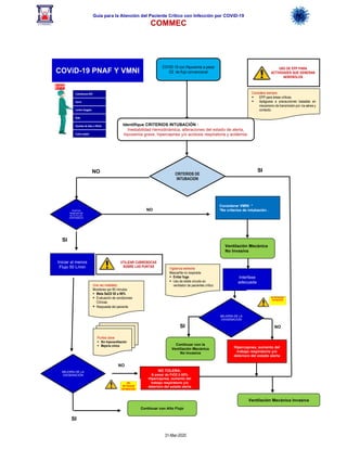 Guía para la Atención del Paciente Crítico con Infección por COViD-19
COMMEC
31-Mar-2020
NO
EPP
Cubrebocas N95
Gorro
Lentes Goggles
Bata
Guantes de látex o Nitrito
Cubre zapato
CRITERIOS DE
INTUBACION
USO DE EPP PARA
ACTIVIDADES QUE GENERAN
AEROSOLOS
Considera siempre
§ EPP para áreas críticas.
§ Apéguese a precauciones basadas en
mecanismo de transmisión por vía aérea y
contacto.
Identifique CRITERIOS INTUBACIÓN :
Inestabilidad hemodinámica, alteraciones del estado de alerta,
hipoxemia grave, hipercapnea y/o acidosis respiratoria y acidemia.
COVID-19 con Hipoxemia a pesar
O2 de flujo convencional
UTILIZAR CUBREBOCAS
SOBRE LAS PUNTAS
Una vez instalado;
Monitoreo por 60 minutos
§ Meta SaO2 92 a 96%
§ Evaluación de condiciones
Clínicas
§ Respuesta del paciente
(compromiso respiratorio)
Iniciar al menos
Flujo 50 L/min
Ventilación Mecánica Invasiva
COViD-19 PNAF Y VMNI
SI
Ventilación Mecánica
No Invasiva
Interfase
adecuada
Vigilancia estrecha
Mascarilla no respirada
§ Evitar fuga
§ Uso de doble circuito en
ventilador de pacientes crítico
MEJORÍA DE LA
OXIGENACION
Continuar con la
Ventilación Mecánica
No Invasiva
Puntos clave
§ Sin hipoventilación
§ Mejoría cínica
SI NO
Hipercapnea, aumento del
trabajo respiratorio y/o
deterioro del estado alerta
SI
NO
NO TOLERA:
A pesar de FiO2 ≥ 60%
Hipercapnea, aumento del
trabajo respiratorio y/o
deterioro del estado alerta
MEJORÍA DE LA
OXIGENACIÓN
Continuar con Alto Flujo
SI
NO
Considerar VMNI *
*No criterios de intubación .
NO RETRASAR
INTUBACIÓN
NO
RETRASAR
INTUBACIÓN
PUNTAS
NASALES DE
ALTO FLUJO
DISPONIBLES
 