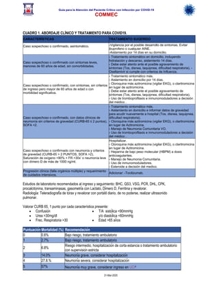 Guía para la Atención del Paciente Crítico con Infección por COViD-19
COMMEC
31-Mar-2020
CUADRO 1. ABORDAJE CLÍNICO Y TRATAMIENTO PARA COVID19.
CARACTERÍSTICAS TRATAMIENTO SUGERIDO
Caso sospechoso o confirmado, asintomático. -Vigilancia por el posible desarrollo de síntomas. Evitar
ibuprofeno o cualquier AINE.
-Aislamiento por 14 días en su domicilio.
Caso sospechoso o confirmado con síntomas leves,
menores de 60 años de edad, sin comorbilidades.
- Tratamiento sintomático en domicilio, incluyendo
hidratación y descanso, aislamiento 14 días.
- Debe estar atento ante el posible agravamiento de
síntomas (Tos, disnea, taquipnea, dificultad respiratoria). -
Oseltamivir si cumple con criterios de Influenza.
Caso sospechoso o confirmado, con síntomas, sin criterios
de ingreso pero mayor de 60 años de edad o con
morbilidad significativa.
- Tratamiento sintomático más.
- Aislamiento en domicilio por 14 días.
- Cloroquina más azitromicina (vigilar EKG), o claritromicina
en lugar de azitromicina.
- Debe estar atento ante el posible agravamiento de
síntomas (Tos, disnea, taquipnea, dificultad respiratoria).
- Uso de tromboprofilaxis e inmunomoduladores a decisión
del médico .
Caso sospechoso o confirmado, con datos clínicos de
neumonía sin criterios de gravedad (CURB-65 ≤ 2 puntos),
SOFA <2.
- Tratamiento sintomático más.
- Aislamiento en domicilio e informar datos de gravedad
para acudir nuevamente a hospital (Tos, disnea, taquipnea,
dificultad respiratoria).
- Cloroquina más azitromicina (vigilar EKG), o claritromicina
en lugar de Azitromicina.
- Manejo de Neumonia Comunitaria VO.
- Uso de tromboprofilaxis e inmunomoduladores a decisión
del médico .
Caso sospechoso o confirmado con neumonía y criterios
de gravedad (CURB-65 > 2 PUNTOS, SOFA >2),
Saturación de oxígeno <90% + FR >30x’ o neumonía leve
con dímero D de más de 1000 ng/ml.
Hospitalizar.
- Cloroquina más azitromicina (vigilar EKG), o claritromicina
en lugar de Azitromicina.
- Heparina de bajo peso molecular (HBPM) a dosis
anticoagulantes.
- Manejo de Neumonia Comunitaria.
- Uso de inmunomoduladores.
- Esteroide a decisión del medico.
Progresión clínica (falla orgánica múltiple) y requerimiento
de cuidados intensivos.
Adicionar: -Tocilizumab.
Estudios de laboratorio recomendados al ingreso y seguimiento: BHC, QS3, VSG, PCR, DHL, CPK,
procalcitonina, transaminasas, gasometría con Lactato, Dímero D, Ferritina y revalorar.
Radiología: Teleradiografía de tórax y revalorar con portátil diario, de no poderse, realizar ultrasonido
pulmonar.
Valorar CURB 65. 1 punto por cada característica presente:
• Confusión
• Urea >30mg/dl
• Frec. Respiratoria >30
• T/A sistólica <90mmHg
y/o diastólica <60mmHg
• Edad >65 años
PuntuaciónMortalidad (%) Recomendación
0 0.6% Bajo riesgo, tratamiento ambulatorio
1 2.7% Bajo riesgo, tratamiento ambulatorio
2 6.8%
Riesgo intermedio, hospitalización de corta estancia o tratamiento ambulatorio
con supervisión estricta
3 14.0% Neumonía grave, considerar hospitalización
4 27.8.% Neumonía severa, considerar hospitalización
5 57% Neumonía muy grave, considerar ingreso en UCI4
 