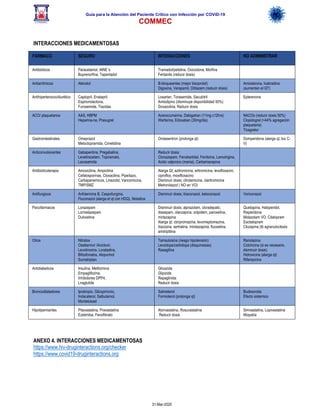 Guía para la Atención del Paciente Crítico con Infección por COViD-19
COMMEC
31-Mar-2020
INTERACCIONES MEDICAMENTOSAS
ANEXO 4. INTERACCIONES MEDICAMENTOSAS
https://www.hiv-druginteractions.org/checker
https://www.covid19-druginteractions.org
FÁRMACO SEGURO INTERACCIONES NO ADMINISTRAR
Antibióticos Paracetamol, AINE´s
Buprenorfina, Tapentadol
Tramadol/petidina, Oxicodona, Morfina
Fentanilo (reducir dosis)
Antiarritmicos Atenolol B-bloqueantes (mejor bisoprolol)
Digoxina, Verapamil, Diltiazem (reducir dosis)
Amiodarona, Ivabradina
(aumentan el QT)
Antihipertensivo/diurético Captopril, Enalapril,
Espironolactona,
Furosemide, Tiazidas
Losartan, Torasemide, Sacubitril
Amlodipino (disminuye disponibilidad 50%)
Doxazolina, Reducir dosis
Eplerenona
ACO/ plaquetarios AAS, HBPM
Heparina-na, Prasugrel
Acenocumarina, Dabigatran (11mg c12hrs)
Warfarina, Edoxaban (30mg/dia)
NACOs (reducir dosis 50%)
Clopidogrel (<44% agregación
plaquetaria)
Ticagrelor
Gastrointestinales Omeprazol
Metoclopramida, Cimetidina
Ondasentron (prolonga qt) Domperidona (alarga qt, tox C-
V)
Anticonvulsivantes Gabapentina, Pregabalina,
Levetiracetam, Topiramato,
Lacosamida
Reducir dosis:
Clonazepam, Fenobarbital, Fenitoina, Lamotrigina,
Acido valproico (mania), Carbamacepina
Antibioticoterapia Amoxicilina, Ampicilina
Cefalosporinas, Cloxacilina, Pipe/tazo,
Carbapenemicos, Linezolid, Vancomicina,
TMP/SMZ
Alarga Qt; azitromicina, eritromicina, levofloxacini,
ciproflox, moxifloxacino
Disminuir dosis; clindamicina, claritromicina
Metronidazol ( NO en VO)
Antifungicos Anfotericina B, Caspofungina,
Fluconazol (alarga el qt con HDQ), Nistatina
Disminuir dosis; itraconazol, ketoconazol Voriconazol
Psicofarmacos Lorazepam
Lormetazepam
Duloxetina
Disminuir dosis; alprazolam, cloradepato,
diazepam, olanzapina, zolpidem, paroxetina,
mirtazapina
Alarga qt; clorpromazina, levomeptomazina,
trazoona, sertralina, mirstazapina, fluoxetina,
amitriptilina
Quetiapina, Haloperidol,
Risperidona
Midazolam VO, Citalopram
Escitalopram
Clozapina (tb agranulocitosis
Otros Nitratos
Oseltamivir /Aciclovir,
Levotiroxina, Loratadina,
Bifosfonatos, Alopurinol
Sumatriptan
Tamsulosina (riesgo hipotensión)
Levodopa/carbidopa (disquinesias)
Rasagilina
Ranolazina
Colchicina (si es necesario,
disminuir dosis)
Hidroxicina (alarga qt)
Rifampicina
Antidiabeticos Insulina, Metformina
Empaglifozina,
Inhibidores DPP4,
Liraglutide
Glicazida
Glipizida
Repaglinida
Reducir dosis
Broncodilatadores Ipratropio, Glicopirronio,
Indacaterol, Salbutamol,
Montelukast
Salmeterol
Formoterol (prolonga qt)
Budesonida
Efecto sistemico
Hipolipemiantes Pitavastatina, Pravastatina
Ezetimiba, Fenofibrato
Atorvastatina, Rosuvastatina
Reducir dosis
Simvastatina, Lopivastatina
Miopatía
 