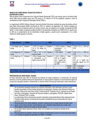 Guía para la Atención del Paciente Crítico con Infección por COViD-19
COMMEC
31-Mar-2020
MANEJO DE DAÑO RENAL AGUDO EN COVID-19
DEFINICIÓN CLÍNICA
DRA se define como la reducción de la Tasa de Filtrado Glomerular (TFG), que incluye, pero no se limita a falla
renal. Falla renal se define como una TFG menor a 15 ml/min/1.73 m2 de superficie corporal o como la
necesidad de recibir Terapia de Reemplazo Renal (TRR).48
La organización KDIGO (Kidney Disease: Improving Global Outcomes) mediante las guías de práctica clínica
para Daño Renal Agudo (DRA) recomendó en 2012 un sistema de diagnóstico con criterios basados en
modificaciones de la creatinina sérica y/o el flujo urinario, pero se enfatizó en el modelo conceptual de DRA
(tabla 1). Este modelo conceptual se aplica también a los pacientes infectados con SARS-CoV-2 y expone que
la LRA es un padecimiento de los desórdenes renales agudos y puede ocurrir yuxtapuesto o no a otros
trastornos renales agudos o crónicos.
Tabla 1.
Flujo Urinario KDIGO AKIN RIFLE
< 0.5 ml/kg/h por 6
horas
Estadio 1 ↑ CrS 0.3 mg/dl o x
1.5 a 1.9 veces la
basal
Estadio 1 ↑ CrS 0.3 mg/dl o
incremento >
150-200%
Riesgo ↑ CrS x 1.5 o ↓ > 25% en
TFG
< 0.5 ml/kg/h por 12
horas
Estadio 2 ↑ CrS x 2.0 a 2.9
veces la basal
Estadio 2 ↑ CrS >200% Lesión ↑CrS x 2 o ↓ > 50% en
TFG
< 0.3 ml/kg/h por 12
horas
Estadio 3 ↑ CrS x 3 veces o más
o incremento a 4
mg/dl o inicio de TRR
Estadio 3 ↑ CrS > 300% o
CrS en 4 mg/dl
con ↑ agudo de
0.5 mg/dl o inicio
de TRR
Falla ↑ CrS x 13 o ↓ > 75% en
TFG
CrS en 4 mg/dl con
aumento agudo de 0.5
mg/dl
Pérdida LRA > 4 semanas
ESRD ERC > 3 meses
Abreviaturas. CrS; Creatinina sérica. TFG; Tasa de Filtrado Glomerular. TRR; Terapia de Reemplazo Renal. LRA; Lesión Renal
Aguda. ERC; Enfermedad Renal Crónica
PREVENCIÓN DE DAÑO RENAL AGUDO
El mejor tratamiento para LRA es reconocer los factores de riesgo existentes y la prevención. Es esencial
disminuir al mínimo posible el tiempo de hipoperfusión en cada paciente mediante un reconocimiento rápido de
la reducción del gasto cardiaco, manteniendo un volumen eficaz intravascular adecuado y evitar nefrotóxicos.
No. Recomendación
1
Se recomienda estrategia restrictiva de volumen intravenoso. Solo administre volumen a quien
resulte respondedor en las pruebas dinámicas de respuesta a volumen como Elevación Pasiva de
Piernas, Índice de la Vena Cava (USG), Protocolo BLUE, Protocolo FALLS, Variación de la Presión
de Pulso y subrogados, Variación del Volumen sistólico y subrogados, PiCCO®, Catéter Swan
Ganz, Protocolo FATE y Lactato.
La sobrecarga hídrica incrementa la presión intersticial comprometiéndose el flujo sanguíneo local.
También puede generar incremento de la presión intraabdominal que compromete aún más la
perfusión renal
2
Recomendamos NO utilizar gelatinas, almidón o dextranos por el riesgo elevado de daño renal
agudo. De la misma manera, recomendamos usar cristaloides balanceados (en nuestro país
Plasmalyte® o Hartman) en lugar de solución salina.
3
No se debe utilizar dopamina a dosis “dopa” con el objetivo de aumentar la diuresis de los
pacientes.
4
Recomendamos la medición rutinaria de presión intraabdominal y actuar en caso de que sea mayor
a 13 mmHg, en especial en pacientes con PEEP < 8 cmH2O
 
