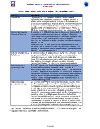 Guía para la Atención del Paciente Crítico con Infección por COViD-19
COMMEC
31-Mar-2020
CAUSAS Y MECANISMOS DE LA DISFUNCIÓN DE COAGULACIÓN EN COVID-19.
Tabla 2. Causas y mecanismos de la disfunción de coagulación de COVID-19. FMO falla multioganica. CID
Coagulación Intravascular Diseminada. IL-6 Interleucina 6,
CAUSA MECANISMO
Infección viral Después de que COVID-19 ingresa al cuerpo, puede reconocerse
rápidamente por el patrón molecular asociado al patógeno, activando el
sistema inmune innato para eliminar el virus, pero la activación excesiva
puede causar una tormenta de citoquinas, dañar el sistema endotelial, activar
la coagulación mientras inhibe la fibrinólisis y el sistema de anticoagulación,
etc., ocasionando la trombosis extensa en la microcirculación en forma de
CID, lo que lleva a trastornos de microcirculación, que pueden causar FMO
Síndrome de respuesta
Inflamatoria Sistémica
El desarrollo de un SRIS conlleva a una gran liberación de citosinas. La IL-6
desempeña un papel importante en la red de mediadores inflamatorios.
Puede causar trastornos de la coagulación a través de una variedad de vías,
como estimular el hígado para que sintetice más trombopoyetina,
fibrinógeno, etc., y destruirlo al regular la expresión del factor de crecimiento
endotelial vascular.
Similar al CRS con IL-6 como núcleo durante la inmunoterapia celular, el
mecanismo clave de los trastornos de la coagulación. Para pacientes con IL-
6 elevada, la administración oportuna del inhibidor de IL-6 tocilizumab puede
mejorar el CRS y reducir el riesgo de DIC
Sistema Hematopoyético y
Daño Inmune
El sistema inmunitario de los pacientes con COVID-19 se sobreactiva y libera
una gran cantidad de factores inflamatorios, que pueden desencadenar
respuestas inmunes para mediar el daño del sistema hematopoyético o
causar daño inflamatorio inmunitario a las células leucocitarias circundantes,
daño al sistema microvascular, activación anormal del sistema de
coagulación y fibrinólisis. Y la inhibición del sistema de anticoagulación.
Lesión isquémica por
hipoxia-Reperfusión
2019-nCoV puede agravar el daño de las células endoteliales, regular la
expresión del factor tisular en la superficie celular y la pérdida de
antitrombina III, inhibidores de la vía del factor tisular(FT) y daño del sistema
de proteína C Propiedades anticoagulantes. Los inhibidores del activador del
plasminógeno derivados del endotelio son esenciales para la regulación de la
fibrinólisis. El daño endotelial también puede causar un desequilibrio en la
fibrinólisis y causar estados procoagulantes, lo que finalmente conduce a
Disfunción de la coagulación.
Uso inadecuado de
productos sanguíneos
Los pacientes con COVID-19 deben prestar atención a la seguridad de las
transfusiones de sangre. En el caso de traumatismos, enfermedades
hematológicas y embarazo, se puede infundir una gran cantidad de sangre
de reserva por un corto tiempo, lo que diluirá los componentes sanguíneos,
causará la hipotermia del cuerpo, etc., y afectará la función de la
coagulación, lo que amenazará gravemente la vida. Por lo tanto, evalúe con
precisión el estado de pérdida de sangre del paciente y la función de
coagulación antes de la transfusión, controle estrictamente la proporción de
cada producto sanguíneo durante la transfusión de una gran cantidad de
componentes y complemente las plaquetas, el plasma y la precipitación fría
de acuerdo con indicadores relevantes como la función de coagulación, que
es propicio para corregir a los pacientes con trastornos de la coagulación.
 