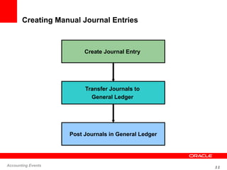 11
Accounting Events
Creating Manual Journal Entries
Post Journals in General Ledger
Transfer Journals to
General Ledger
C...