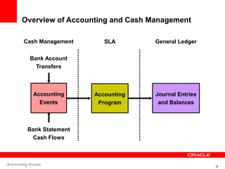 4
Accounting Events
Overview of Accounting and Cash Management
Bank Account
Transfers
Accounting
Events
Accounting
Program...