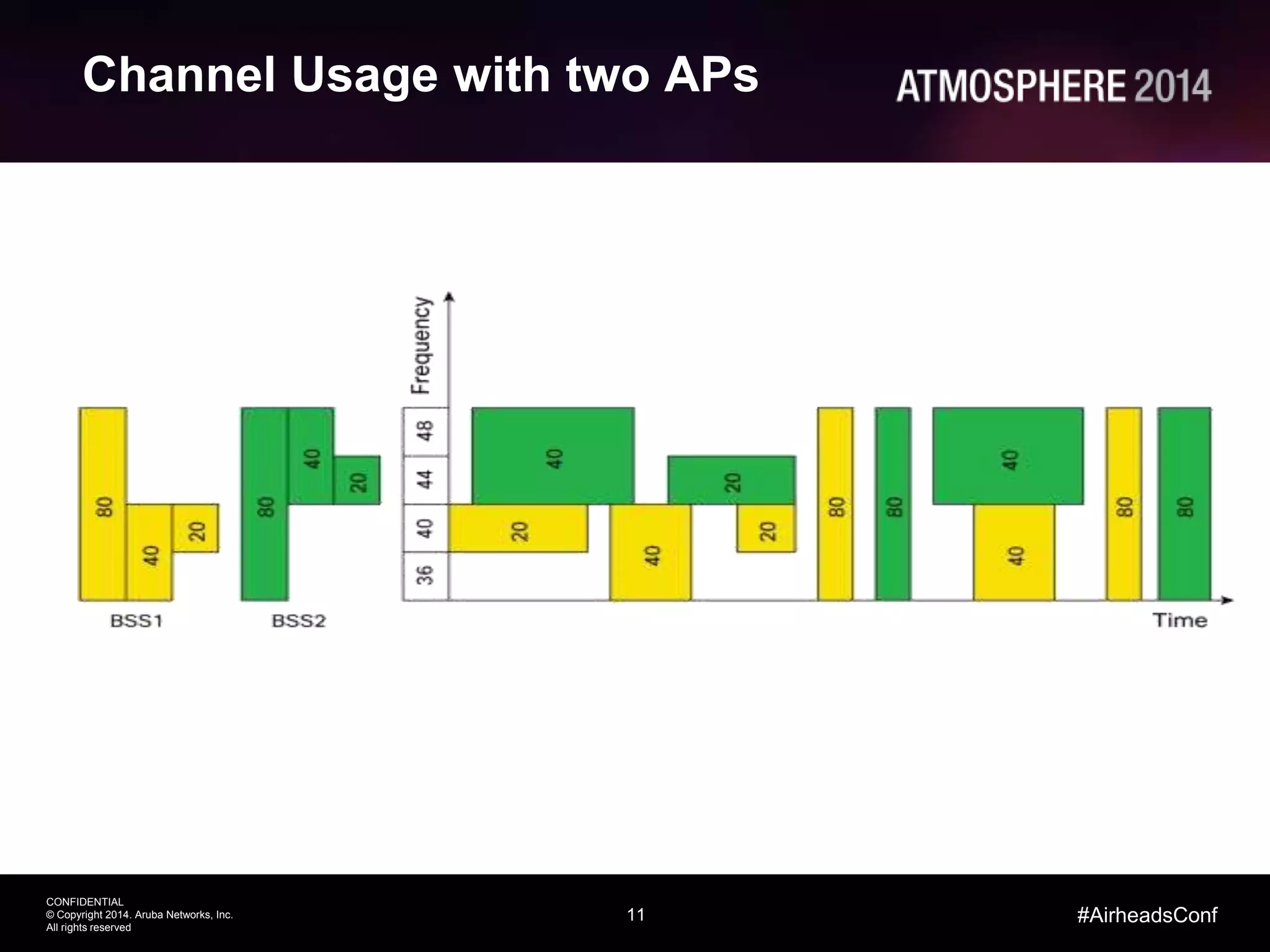 11
CONFIDENTIAL
© Copyright 2014. Aruba Networks, Inc.
All rights reserved
#AirheadsConf
Channel Usage with two APs
 