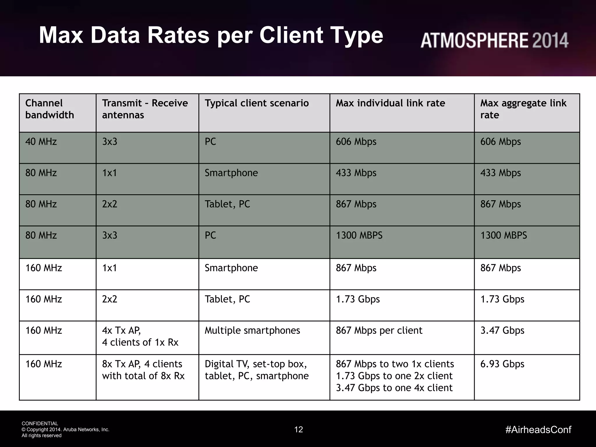 12
CONFIDENTIAL
© Copyright 2014. Aruba Networks, Inc.
All rights reserved
#AirheadsConf
Max Data Rates per Client Type
Channel
bandwidth
Transmit – Receive
antennas
Typical client scenario Max individual link rate Max aggregate link
rate
40 MHz 3x3 PC 606 Mbps 606 Mbps
80 MHz 1x1 Smartphone 433 Mbps 433 Mbps
80 MHz 2x2 Tablet, PC 867 Mbps 867 Mbps
80 MHz 3x3 PC 1300 MBPS 1300 MBPS
160 MHz 1x1 Smartphone 867 Mbps 867 Mbps
160 MHz 2x2 Tablet, PC 1.73 Gbps 1.73 Gbps
160 MHz 4x Tx AP,
4 clients of 1x Rx
Multiple smartphones 867 Mbps per client 3.47 Gbps
160 MHz 8x Tx AP, 4 clients
with total of 8x Rx
Digital TV, set-top box,
tablet, PC, smartphone
867 Mbps to two 1x clients
1.73 Gbps to one 2x client
3.47 Gbps to one 4x client
6.93 Gbps
 