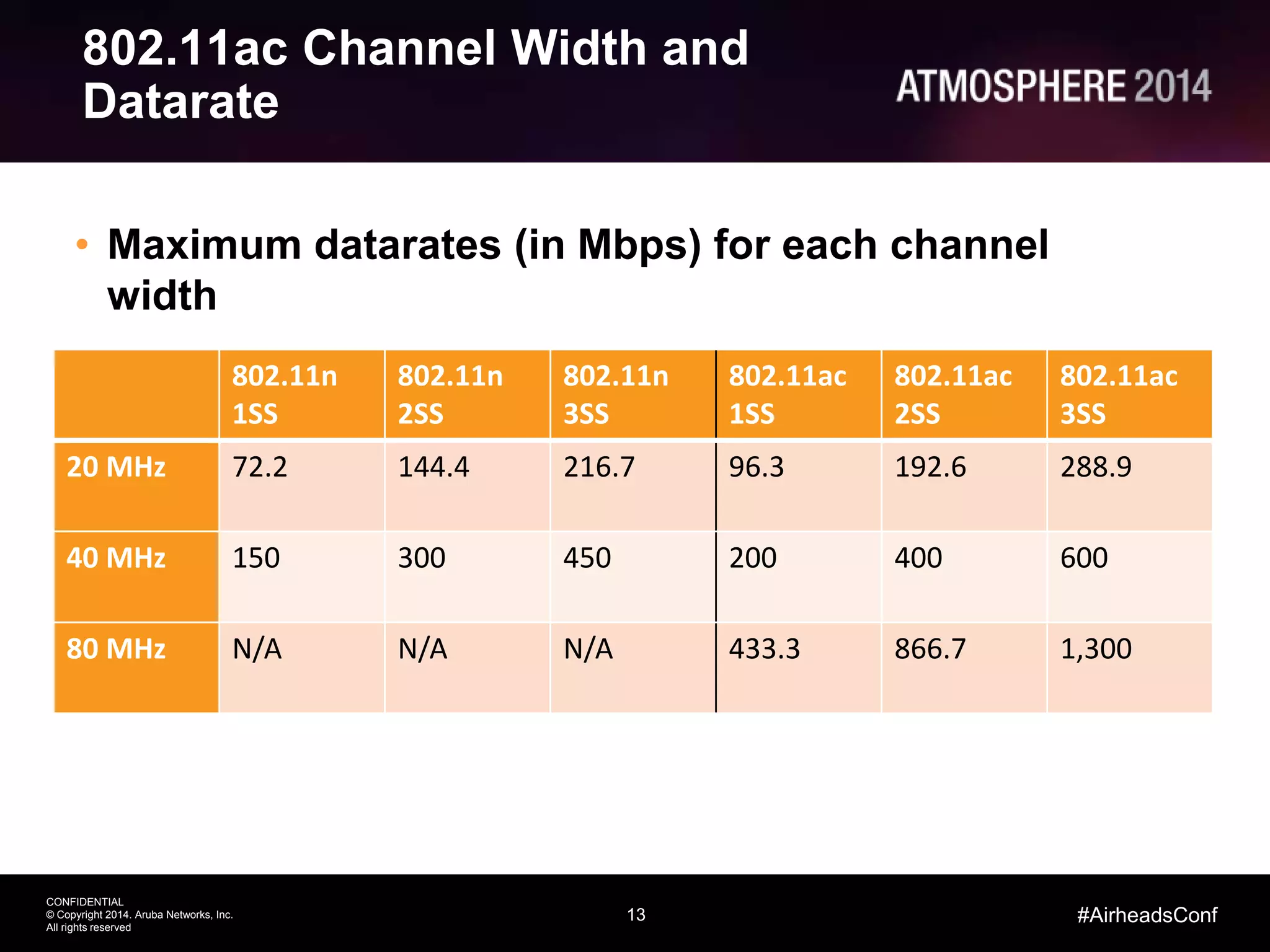 13
CONFIDENTIAL
© Copyright 2014. Aruba Networks, Inc.
All rights reserved
#AirheadsConf
802.11ac Channel Width and
Datarate
• Maximum datarates (in Mbps) for each channel
width
802.11n
1SS
802.11n
2SS
802.11n
3SS
802.11ac
1SS
802.11ac
2SS
802.11ac
3SS
20 MHz 72.2 144.4 216.7 96.3 192.6 288.9
40 MHz 150 300 450 200 400 600
80 MHz N/A N/A N/A 433.3 866.7 1,300
 