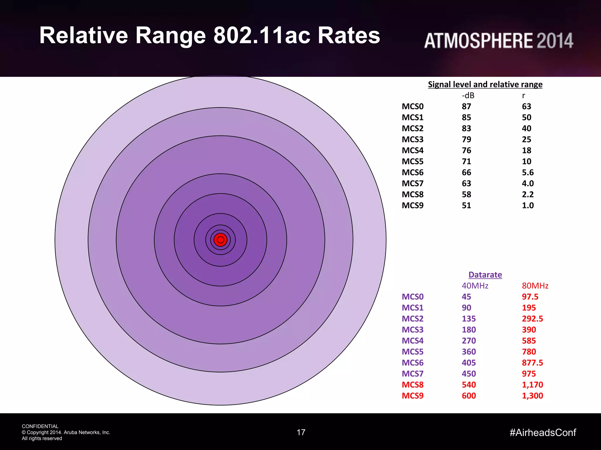 17
CONFIDENTIAL
© Copyright 2014. Aruba Networks, Inc.
All rights reserved
#AirheadsConf
Relative Range 802.11ac Rates
Datarate
40MHz 80MHz
MCS0 45 97.5
MCS1 90 195
MCS2 135 292.5
MCS3 180 390
MCS4 270 585
MCS5 360 780
MCS6 405 877.5
MCS7 450 975
MCS8 540 1,170
MCS9 600 1,300
Signal level and relative range
-dB r
MCS0 87 63
MCS1 85 50
MCS2 83 40
MCS3 79 25
MCS4 76 18
MCS5 71 10
MCS6 66 5.6
MCS7 63 4.0
MCS8 58 2.2
MCS9 51 1.0
 