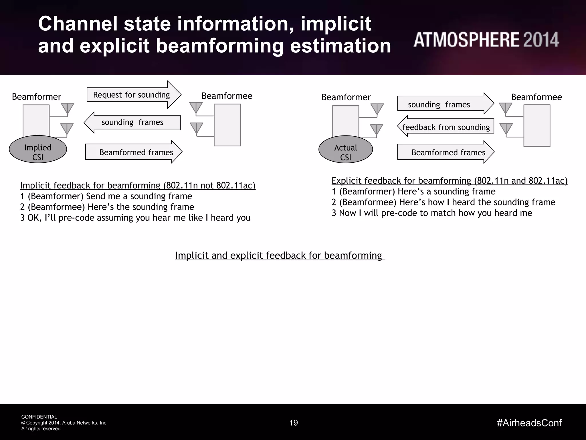 19
CONFIDENTIAL
© Copyright 2014. Aruba Networks, Inc.
All rights reserved
#AirheadsConf
Channel state information, implicit
and explicit beamforming estimation
19
Implicit feedback for beamforming (802.11n not 802.11ac)
1 (Beamformer) Send me a sounding frame
2 (Beamformee) Here’s the sounding frame
3 OK, I’ll pre-code assuming you hear me like I heard you
Request for sounding
sounding frames
Explicit feedback for beamforming (802.11n and 802.11ac)
1 (Beamformer) Here’s a sounding frame
2 (Beamformee) Here’s how I heard the sounding frame
3 Now I will pre-code to match how you heard me
sounding frames
Beamformed frames
feedback from sounding
Implicit and explicit feedback for beamforming
Beamformer BeamformeeBeamformeeBeamformer
Beamformed frames
Actual
CSI
Implied
CSI
 