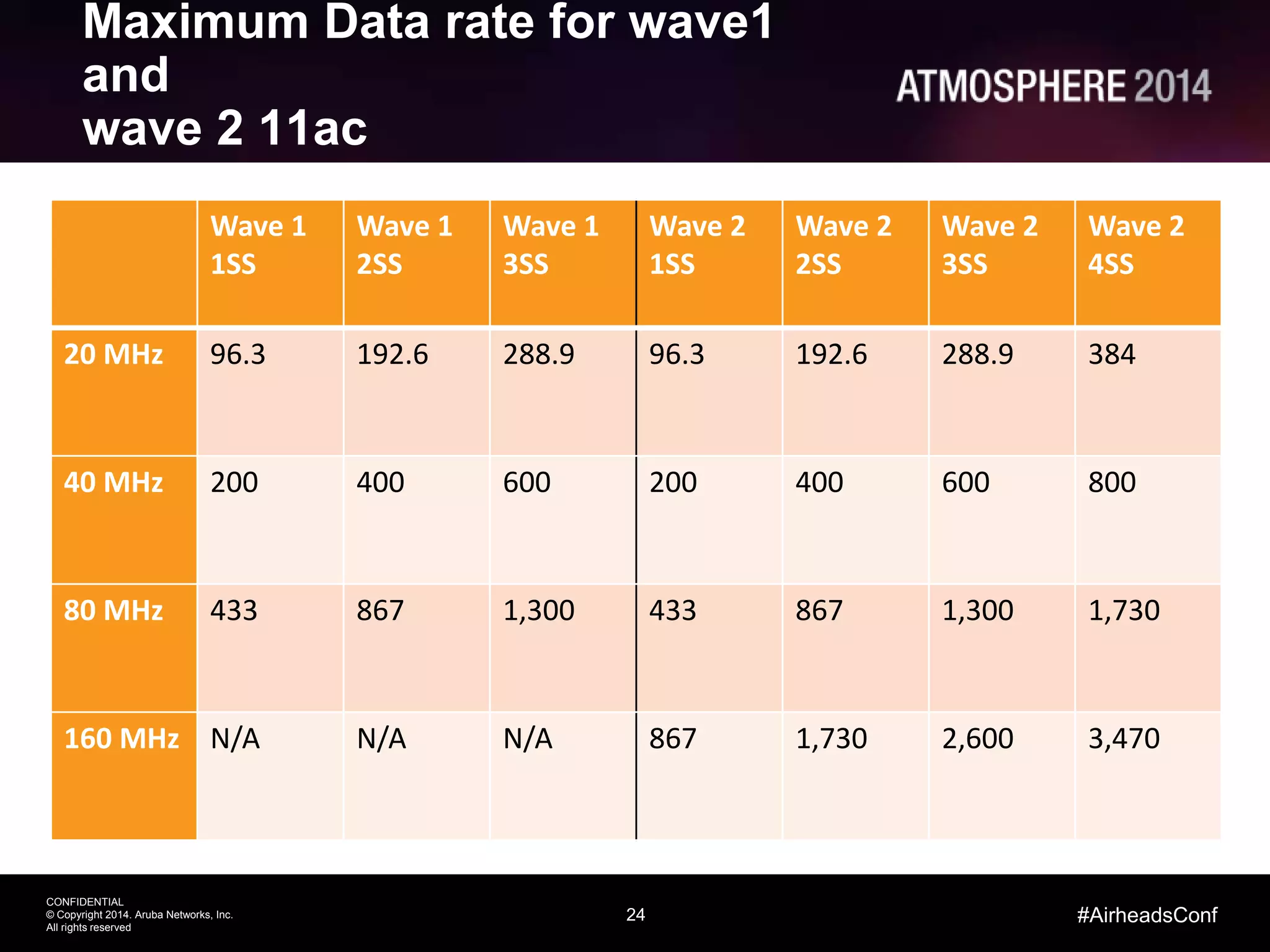 24
CONFIDENTIAL
© Copyright 2014. Aruba Networks, Inc.
All rights reserved
#AirheadsConf
Wave 1
1SS
Wave 1
2SS
Wave 1
3SS
Wave 2
1SS
Wave 2
2SS
Wave 2
3SS
Wave 2
4SS
20 MHz 96.3 192.6 288.9 96.3 192.6 288.9 384
40 MHz 200 400 600 200 400 600 800
80 MHz 433 867 1,300 433 867 1,300 1,730
160 MHz N/A N/A N/A 867 1,730 2,600 3,470
Maximum Data rate for wave1
and
wave 2 11ac
 