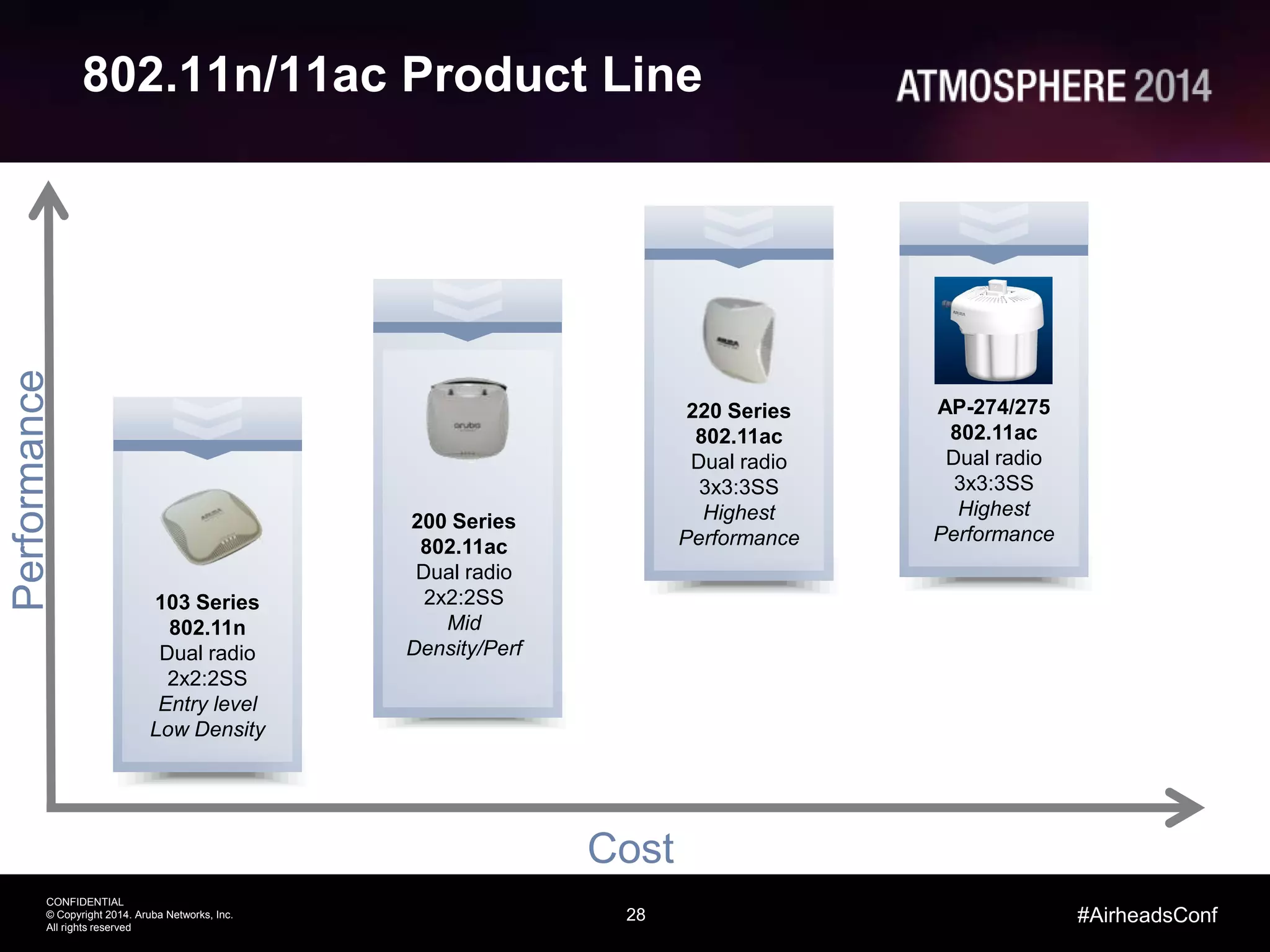 28
CONFIDENTIAL
© Copyright 2014. Aruba Networks, Inc.
All rights reserved
#AirheadsConf
802.11n/11ac Product Line
Performance
Price
103 Series
802.11n
Dual radio
2x2:2SS
Entry level
Low Density
220 Series
802.11ac
Dual radio
3x3:3SS
Highest
Performance
AP-274/275
802.11ac
Dual radio
3x3:3SS
Highest
Performance
Cost
Performance
200 Series
802.11ac
Dual radio
2x2:2SS
Mid
Density/Perf
 
