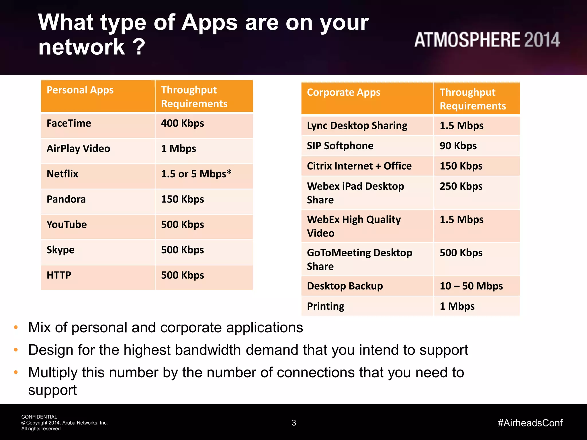 3
CONFIDENTIAL
© Copyright 2014. Aruba Networks, Inc.
All rights reserved
#AirheadsConf
What type of Apps are on your
network ?
• Mix of personal and corporate applications
• Design for the highest bandwidth demand that you intend to support
• Multiply this number by the number of connections that you need to
support
Personal Apps Throughput
Requirements
FaceTime 400 Kbps
AirPlay Video 1 Mbps
Netflix 1.5 or 5 Mbps*
Pandora 150 Kbps
YouTube 500 Kbps
Skype 500 Kbps
HTTP 500 Kbps
Corporate Apps Throughput
Requirements
Lync Desktop Sharing 1.5 Mbps
SIP Softphone 90 Kbps
Citrix Internet + Office 150 Kbps
Webex iPad Desktop
Share
250 Kbps
WebEx High Quality
Video
1.5 Mbps
GoToMeeting Desktop
Share
500 Kbps
Desktop Backup 10 – 50 Mbps
Printing 1 Mbps
 